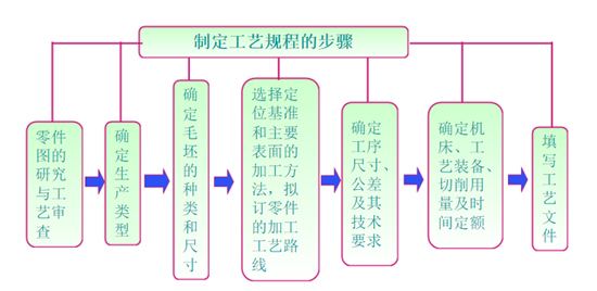 模具加工工藝規(guī)程的內容要求 模具加工工(gōng)藝規程的內容要求