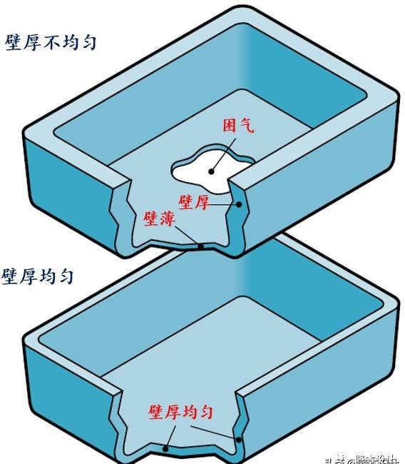 不均勻壁厚導致其(qí)它外觀缺陷(xiàn)例如困氣分析 不均勻壁厚導致其它(tā)外觀缺陷例(lì)如困氣分析